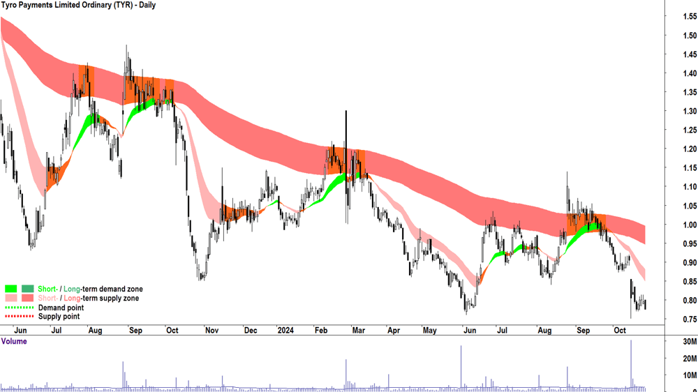 Tyro Payments (ASX-TYR) chart 25 October 2024