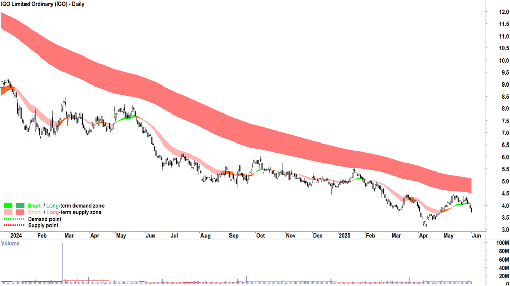 IGO (ASX-IGO) daily chart 2 June 2025