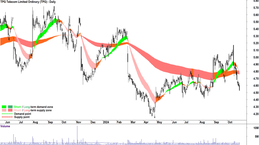 TPG Telecom (ASX-TPG) chart 25 October 2024