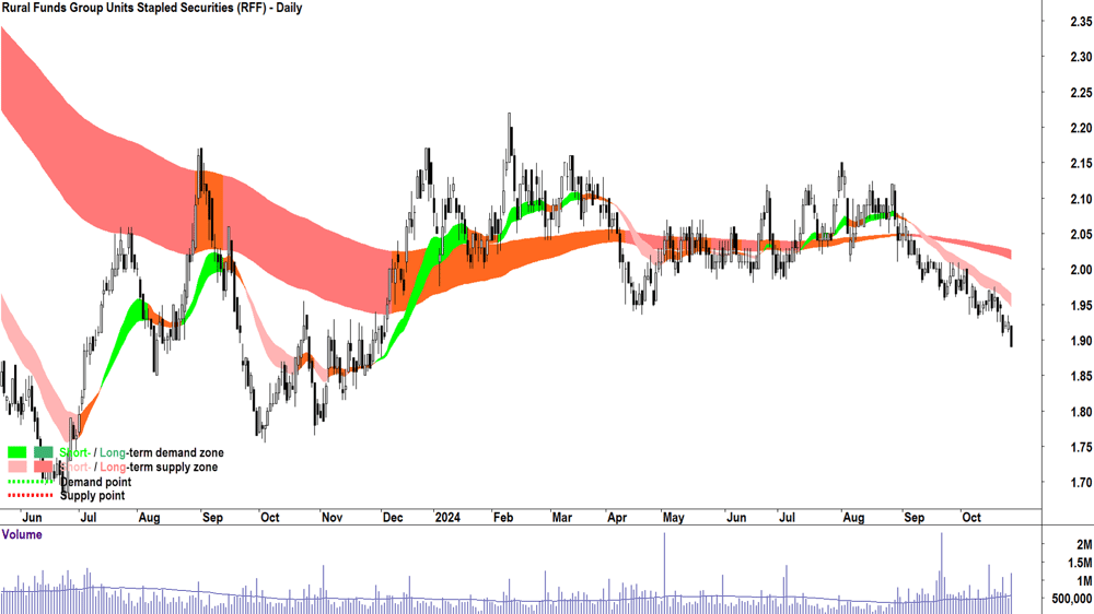 Rural Funds Group (ASX-RFF) chart 25 October 2024