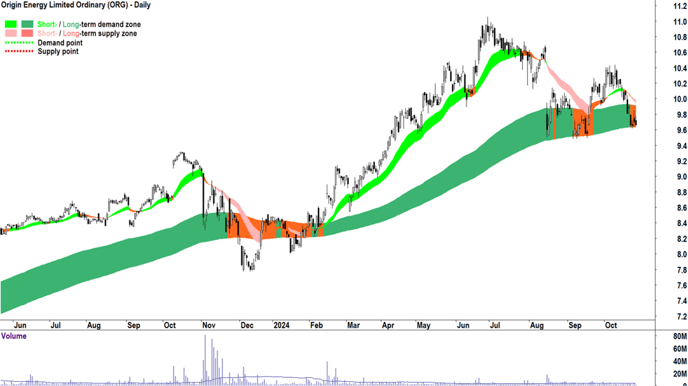 Origin Energy (ASX-ORG) chart 25 October 2024