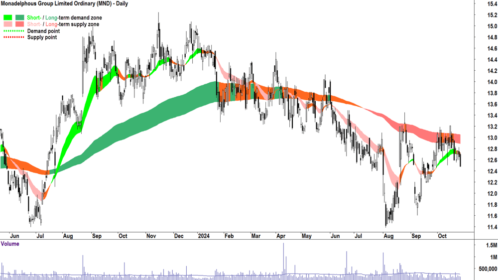 Monadelphous Group (ASX-MND) chart 25 October 2024