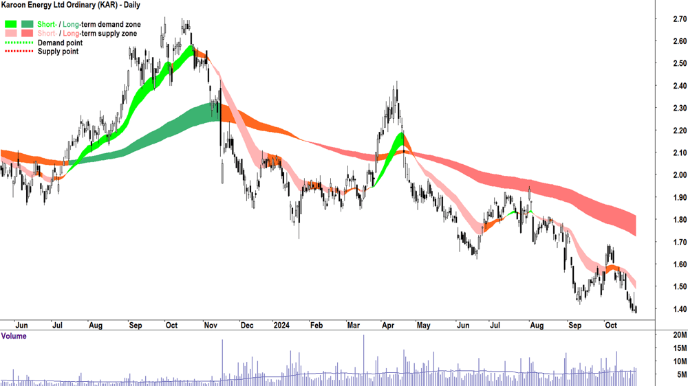Karoon Energy (ASX-KAR) chart 25 October 2024