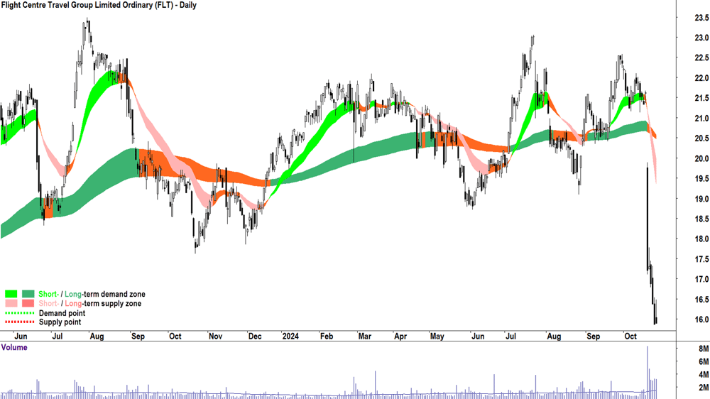 Flight Centre Travel Group (ASX-FLT) chart 25 October 2024