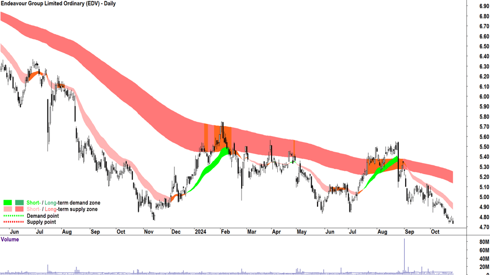 Endeavour Group (ASX-EDV) chart 25 October 2024