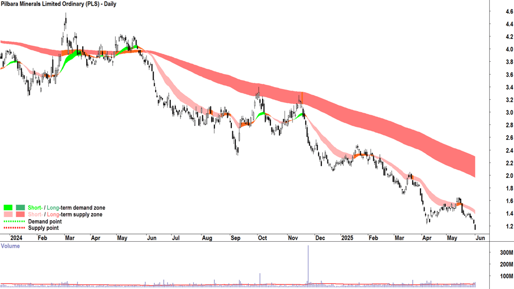 Pilbara Minerals (ASX-PLS) daily chart 2 June 2025