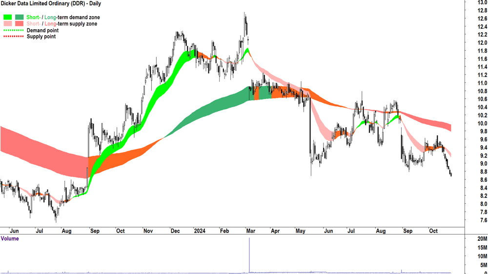 Dicker Data (ASX-DDR) chart 25 October 2024