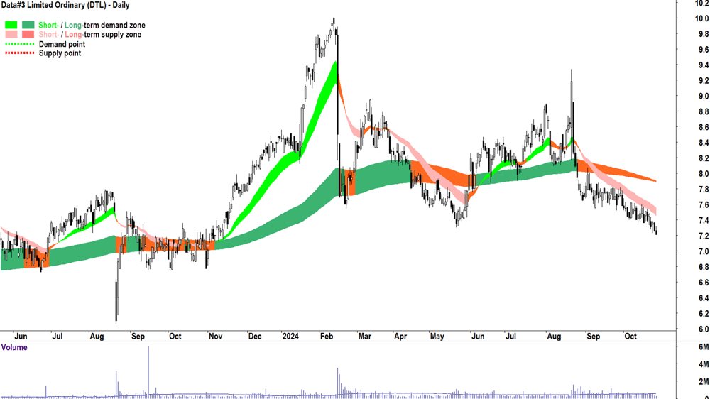 Data-3 (ASX-DTL) chart 25 October 2024