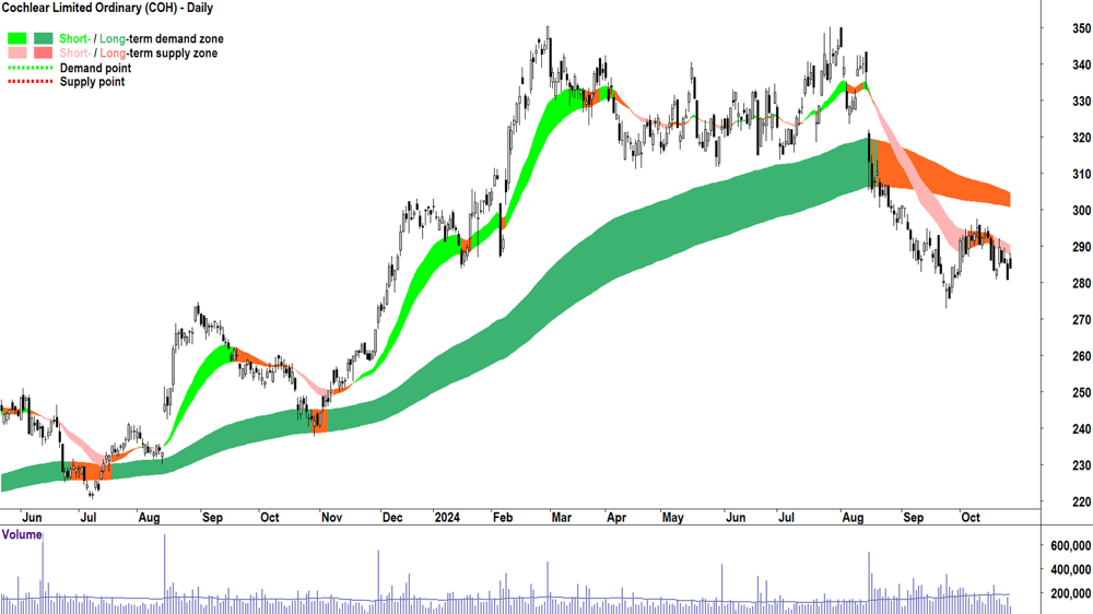 Cochlear (ASX-COH) chart 25 October 2024