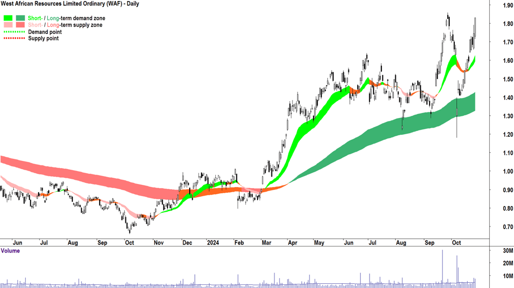 West African Resources (ASX-WAF) chart 25 October 2024