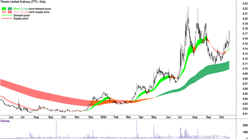 Titomic (ASX-TTT) chart 25 October 2024