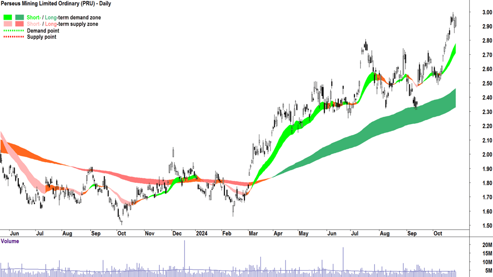 Perseus Mining (ASX-PRU) chart 25 October 2024