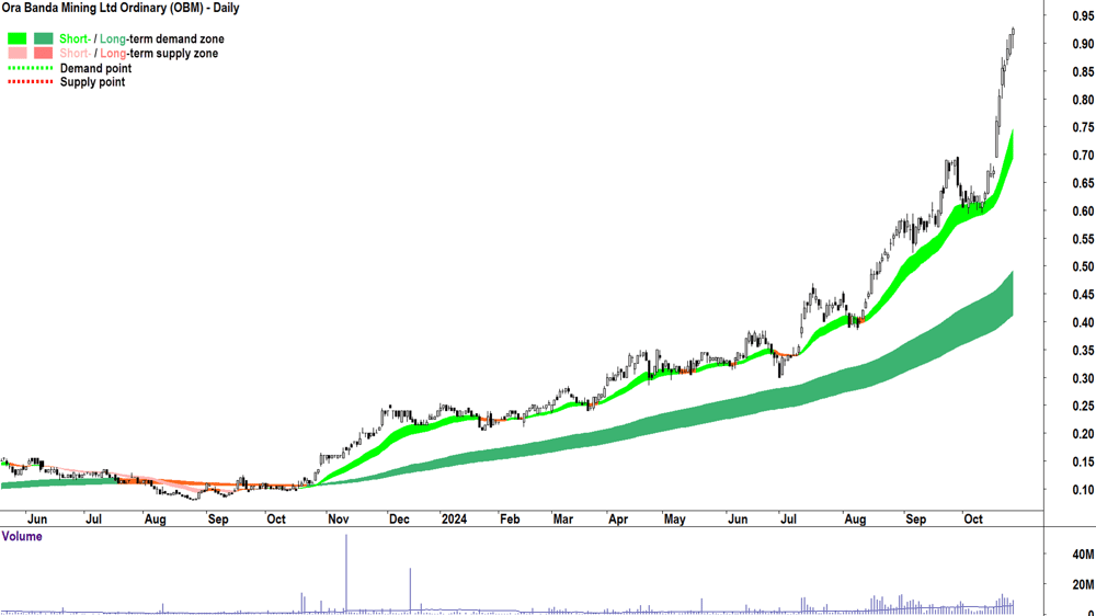 Ora Banda Mining (ASX-OBM) chart 25 October 2024