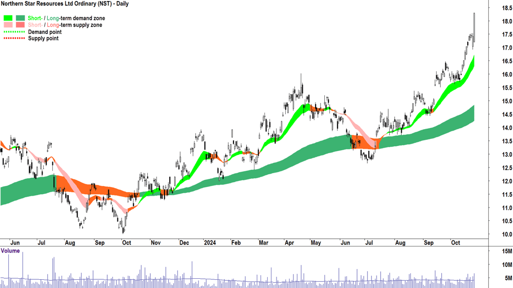Northern Star Resources (ASX-NST) chart 25 October 2024