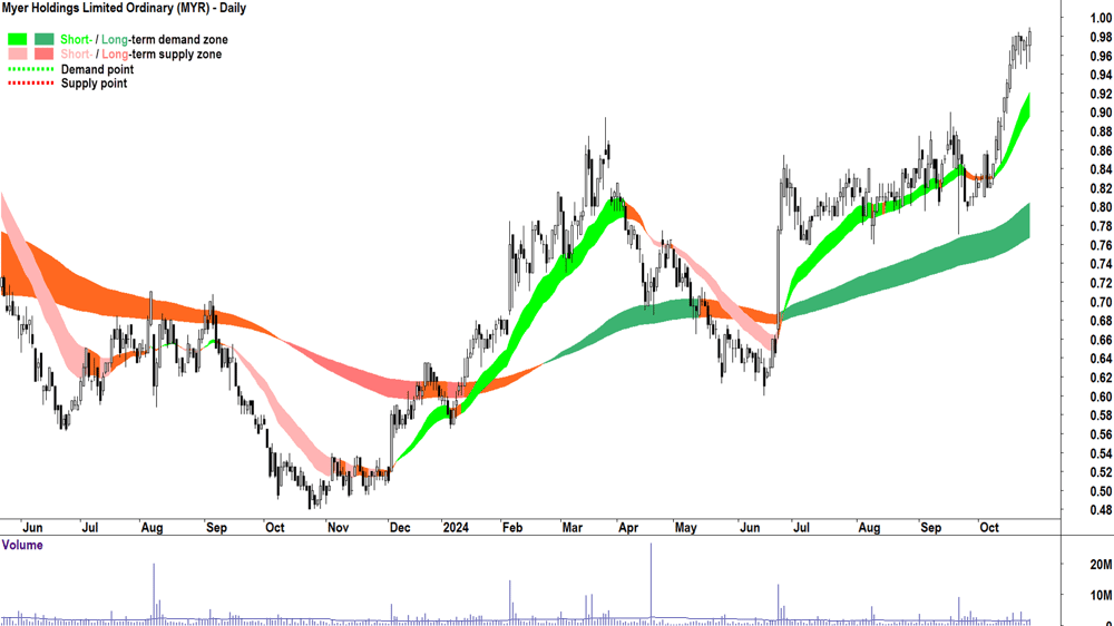Myer (ASX-MYR) chart 25 October 2024