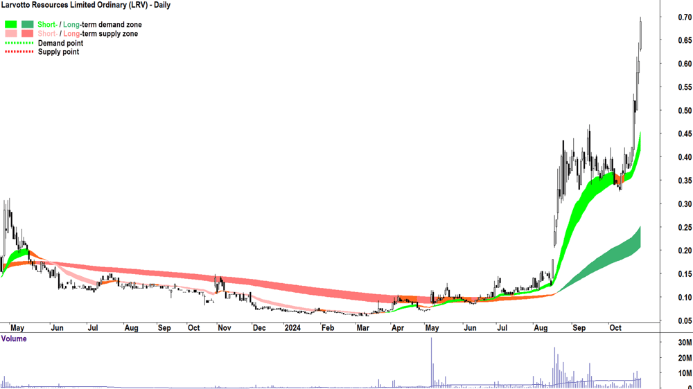 Larvotto Resources (ASX-LRV) chart 25 October 2024
