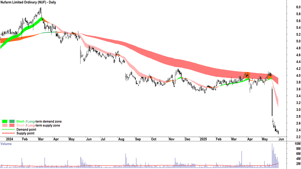 Nufarm (ASX-NUF) daily chart 2 June 2025