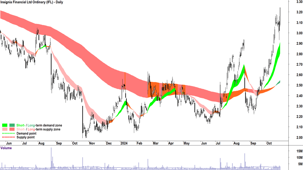 Insignia Financial (ASX-IFL) chart 25 October 2024