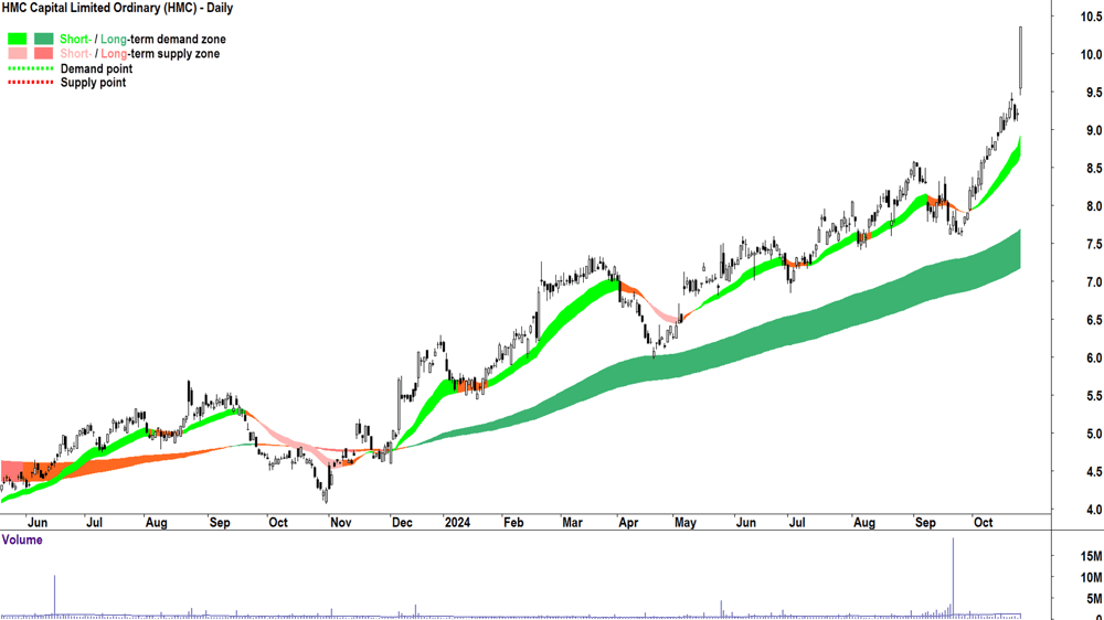 HMC Capital (ASX-HMC) chart 25 October 2024