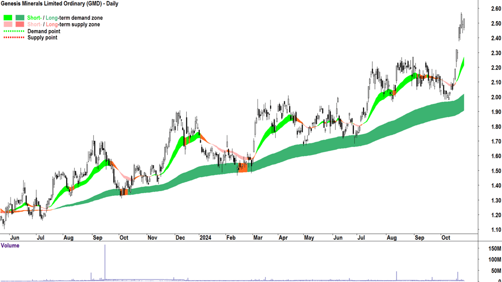 Genesis Minerals (ASX-GMD) chart 25 October 2024