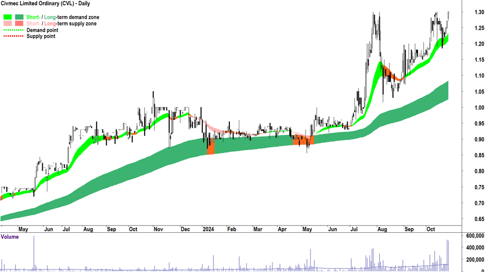 Civmec (ASX-CVL) chart 25 October 2024