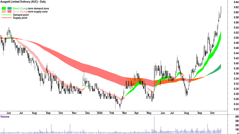 Ausgold (ASX-AUC) chart 25 October 2024