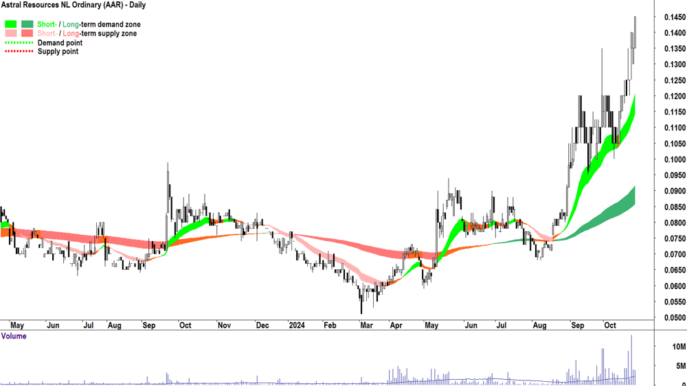 Astral Resources (ASX-AAR) chart 25 October 2024