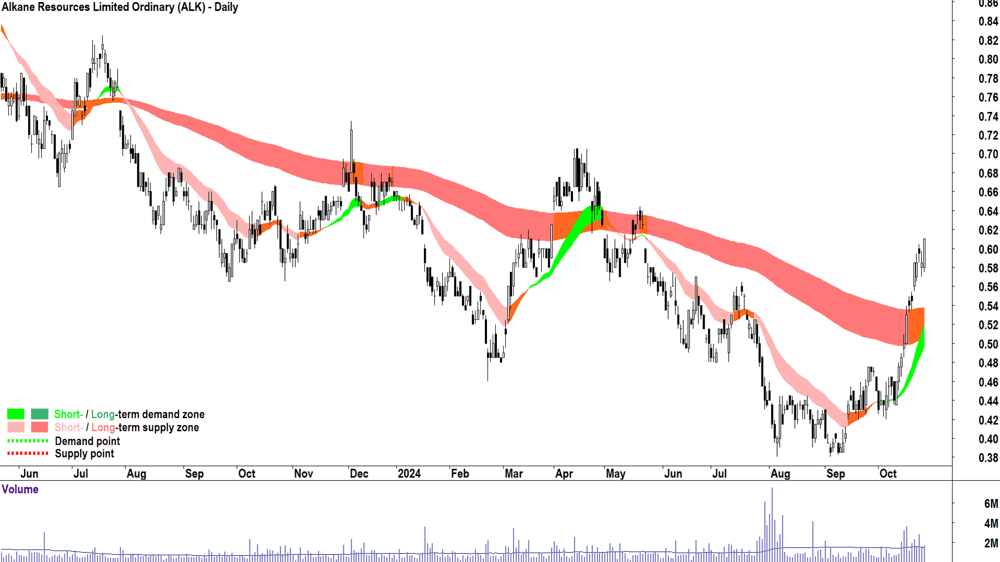 Alkane Resources (ASX-ALK) chart 25 October 2024