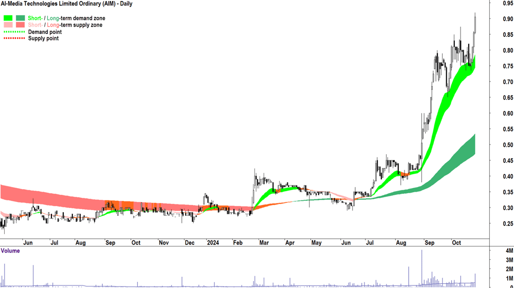 AI-Media Technologies (ASX-AIM) chart 25 October 2024