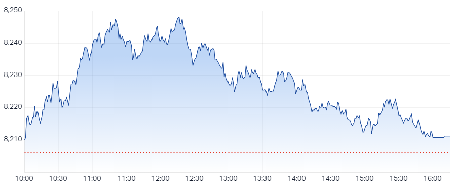 XJO Intraday Chart 25 October 2024