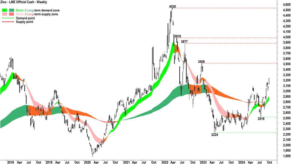 Zinc - LME Official Cash weekly chart