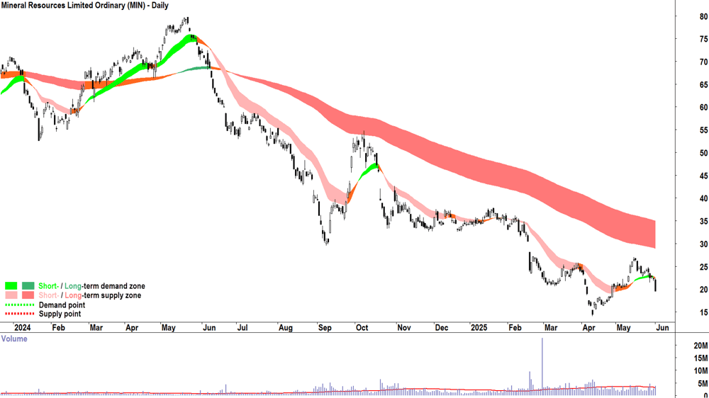 Mineral Resources (ASX-MIN) daily chart 2 June 2025