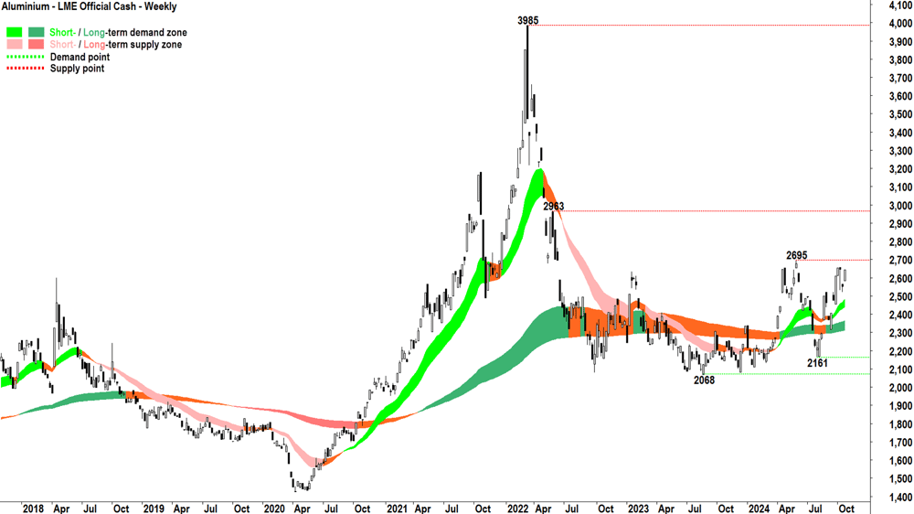 Aluminium - LME Official Cash weekly chart