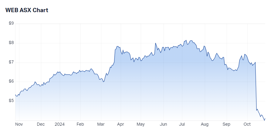 WEB Travel Group (WEB) chart