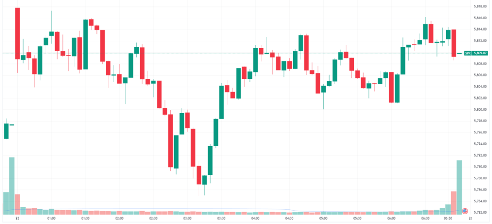 S&P 500 intraday