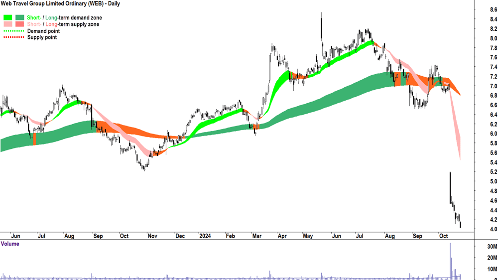 WEB Travel Group (ASX-WEB) chart 24 October 2024