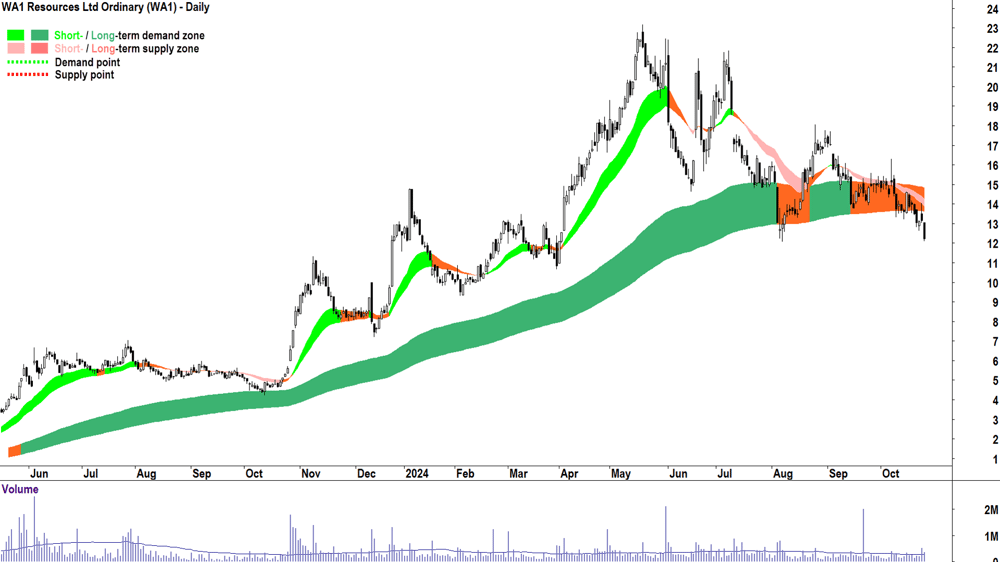 WA1 Resources (ASX-WA1) chart 24 October 2024