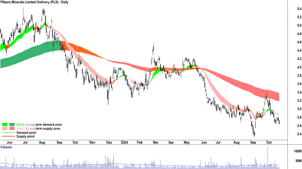 Pilbara Minerals (ASX-PLS) chart 24 October 2024