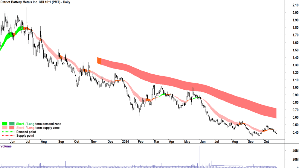 Patriot Battery Metals (ASX-PMT) chart 24 October 2024