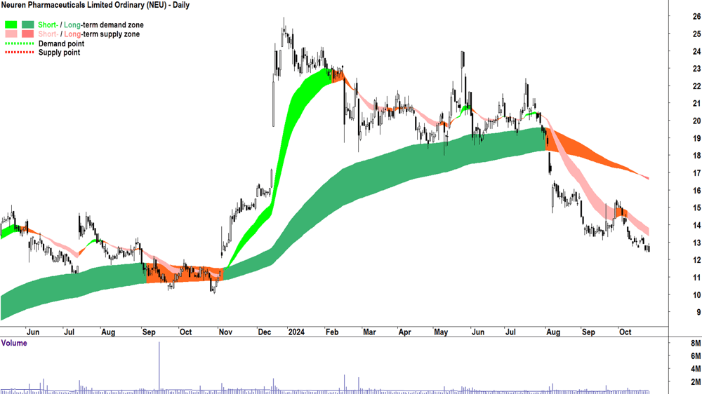Neuren Pharmaceuticals (ASX-NEU) chart 24 October 2024