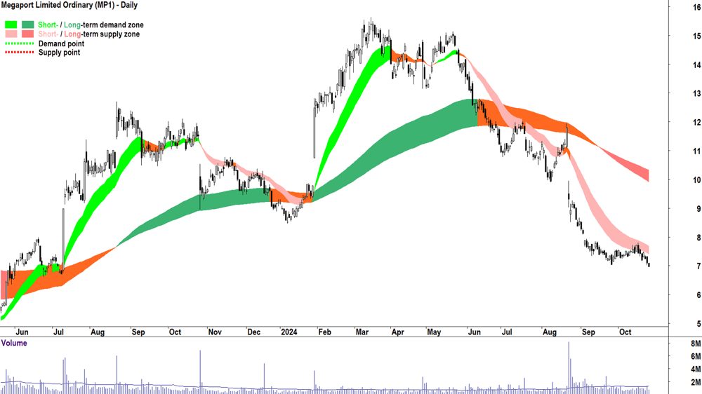 Megaport (ASX-MP1) chart 24 October 2024