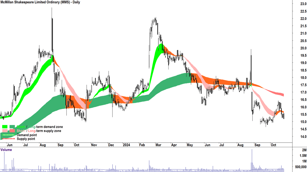 McMillan Shakespeare (ASX-MMS) chart 24 October 2024