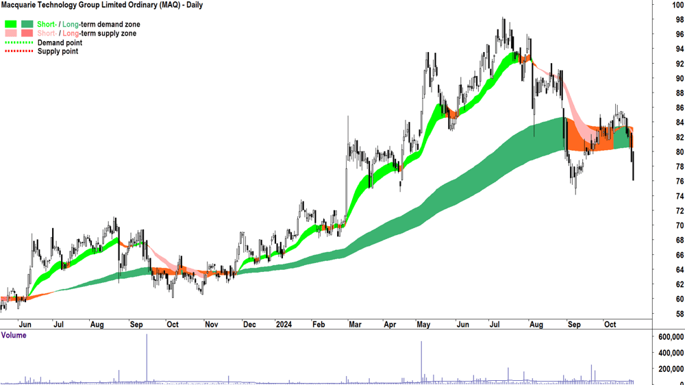 Macquarie Technology Group (ASX-MAQ) chart 24 October 2024