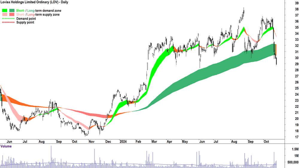 Lovisa (ASX-LOV) chart 24 October 2024