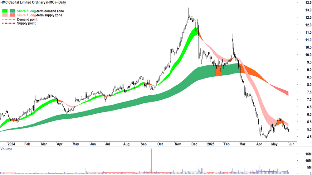HMC Capital (ASX-HMC) daily chart 2 June 2025