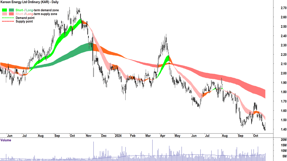 Karoon Energy (ASX-KAR) chart 24 October 2024