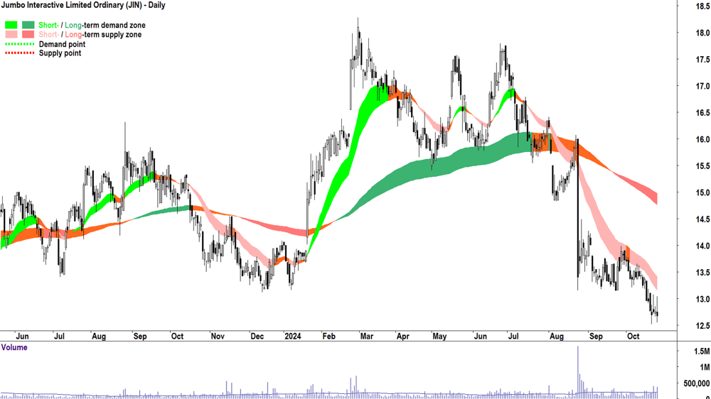 Jumbo Interactive (ASX-JIN) chart 24 October 2024