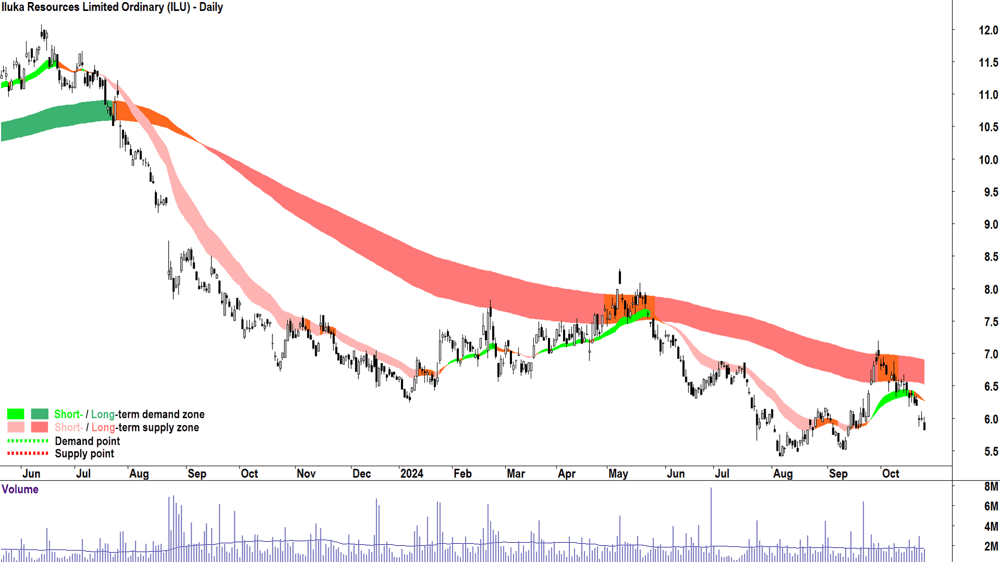 Iluka Resources (ASX-ILU) chart 24 October 2024