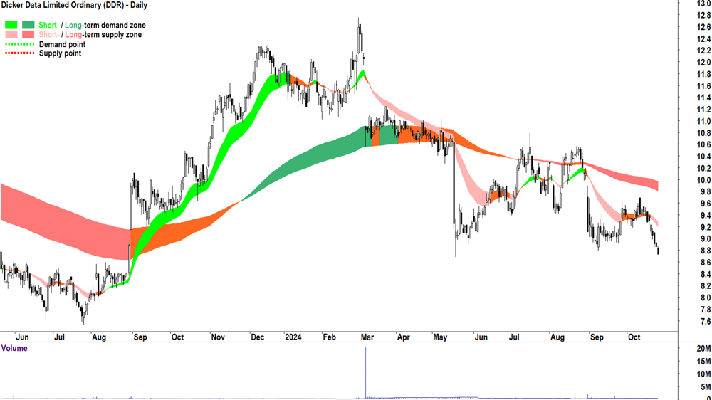 Dicker Data (ASX-DDR) chart 24 October 2024