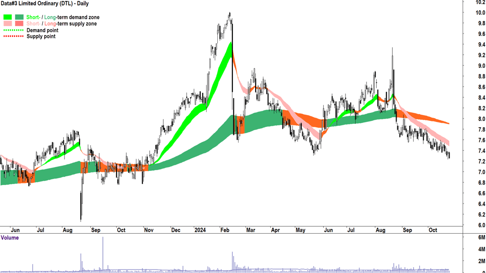 Data-3 (ASX-DTL) chart 24 October 2024